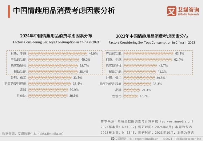 业消费者洞察分析：消费者价值观念开放冰球突破游戏2024年中国情趣用品行(图1)