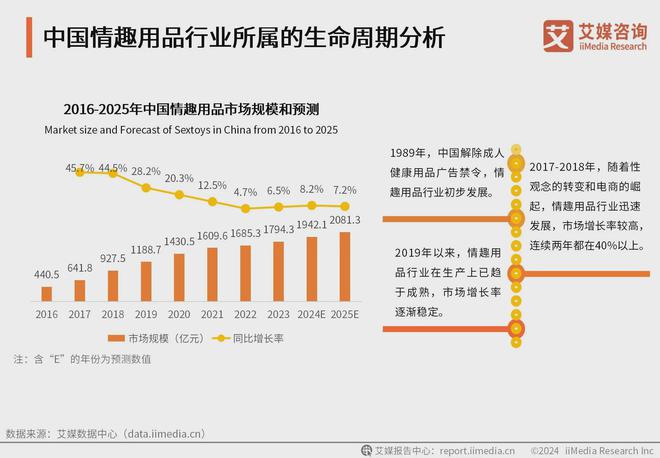 业消费者洞察分析：消费者价值观念开放冰球突破游戏2024年中国情趣用品行(图3)