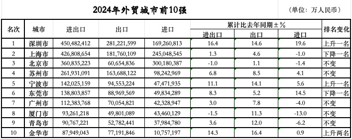 次落定：三城跃升七城规模过万亿冰球突破正规网站外贸前10城位(图1)